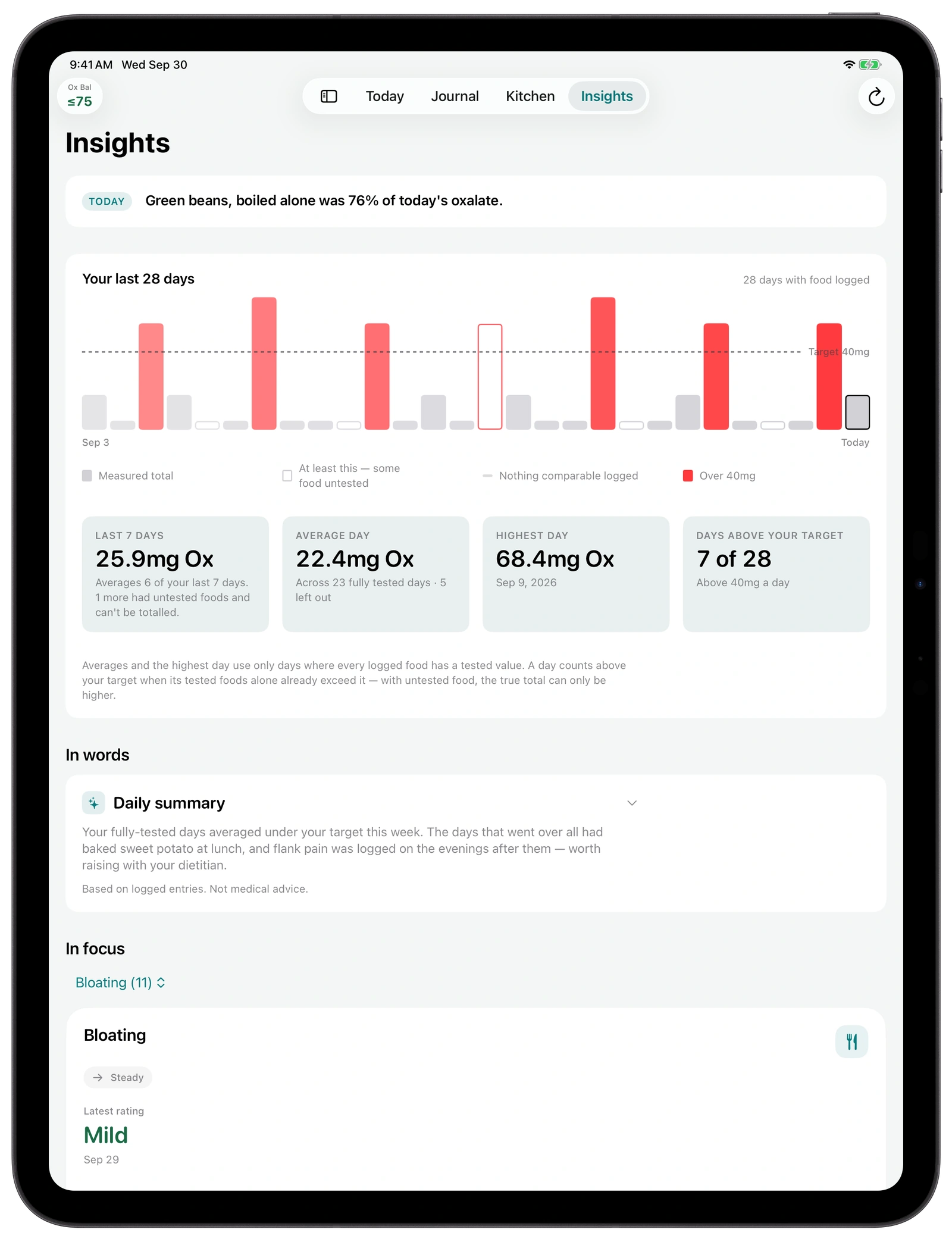 Insights on iPad: 28 days of oxalate against a 40 milligram target, 25.9 milligrams over the last 7 days, an average day of 22.4 milligrams across 23 fully tested days, 7 of 28 days above target, a daily summary in words, and bloating in focus.